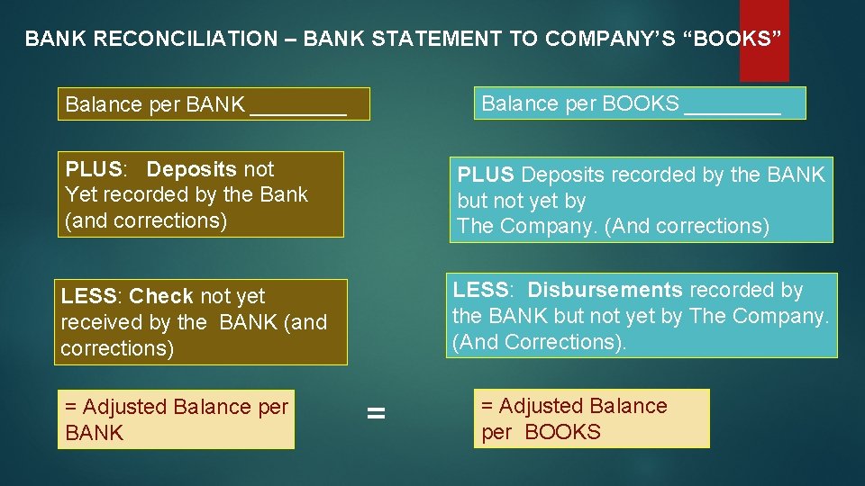BANK RECONCILIATION – BANK STATEMENT TO COMPANY’S “BOOKS” Balance per BOOKS ____ Balance per