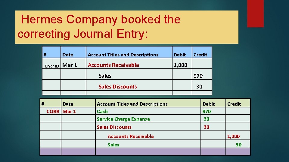Hermes Company booked the correcting Journal Entry: # Error #3 Date Account Titles and