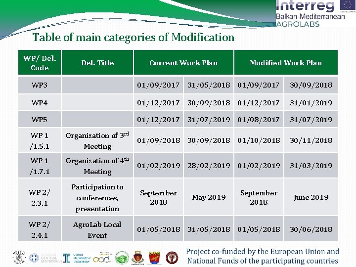 Table of main categories of Modification WP/ Del. Code Del. Title Current Work Plan