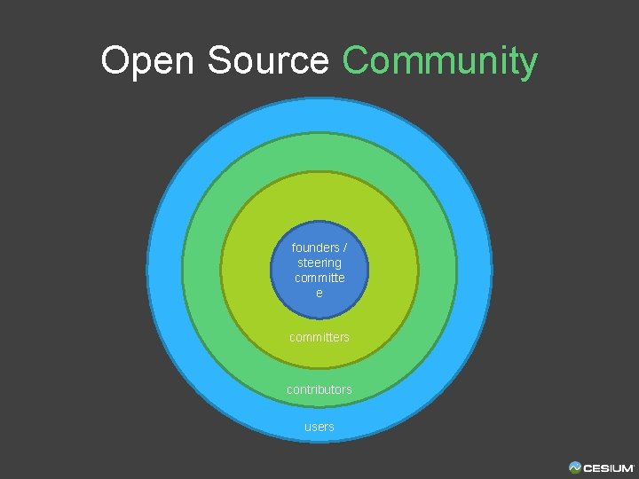Open Source Community founders / steering committe e committers contributors users 