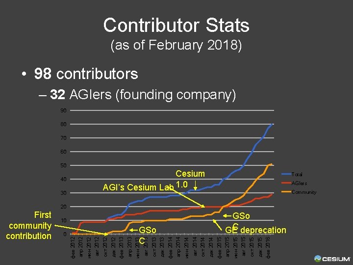 First community contribution 0 июн 2013 апр 2013 фев 2013 GSo C фев 2016