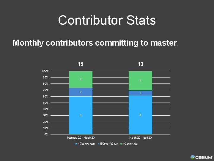 Contributor Stats Monthly contributors committing to master: 15 13 4 4 2 1 9