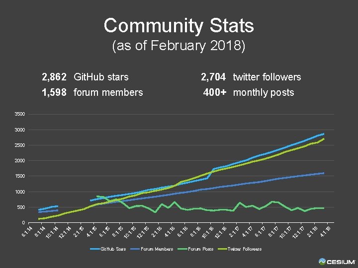 Community Stats (as of February 2018) 2, 862 Git. Hub stars 2, 704 twitter