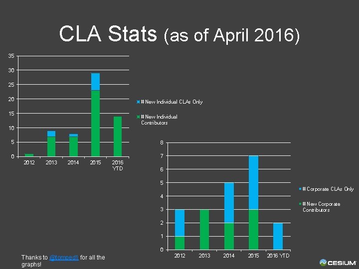 CLA Stats (as of April 2016) 35 30 25 20 # New Individual CLAs