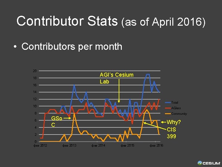Contributor Stats (as of April 2016) • Contributors per month 20 AGI’s Cesium Lab