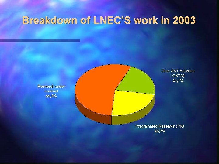 Breakdown of LNEC’S work in 2003 