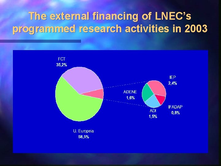 The external financing of LNEC’s programmed research activities in 2003 