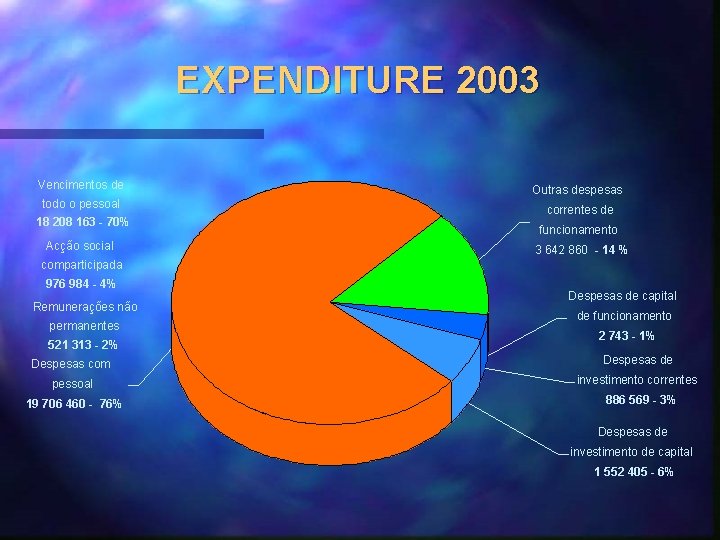 EXPENDITURE 2003 Vencimentos de todo o pessoal 18 208 163 - 70% Acção social