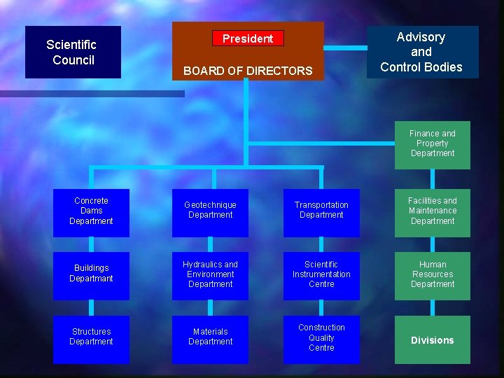 Scientific Council President BOARD OF DIRECTORS Advisory and Control Bodies Finance and Property Department