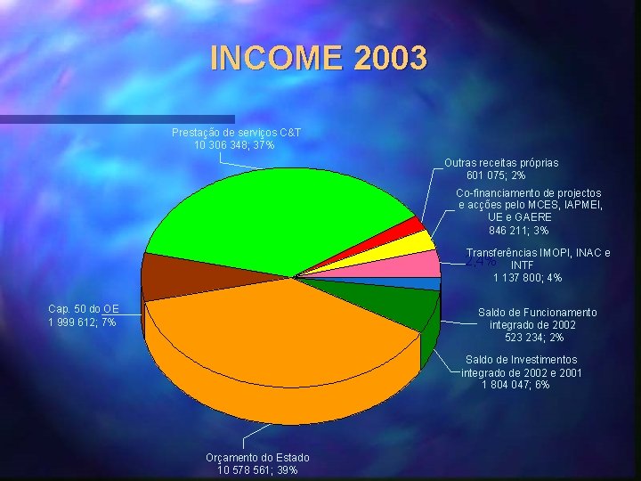 INCOME 2003 Prestação de serviços C&T 10 306 348; 37% Outras receitas próprias 601