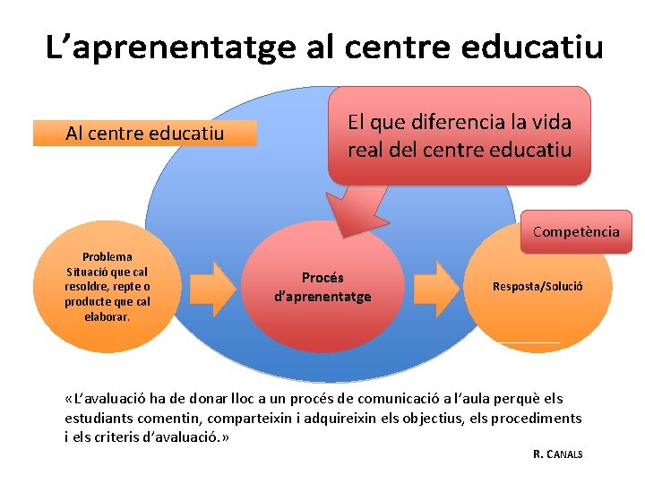 Al centre educatiu El que diferencia la vida real del centre educatiu Competència Problema