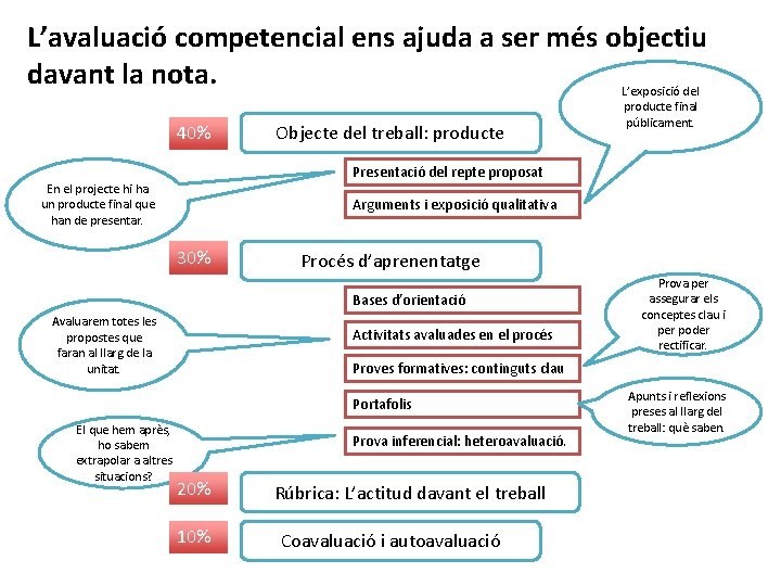L’avaluació competencial ens ajuda a ser més objectiu davant la nota. L’exposició del 40%
