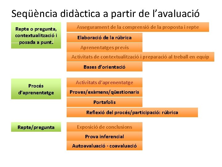 Seqüència didàctica a partir de l’avaluació Repte o pregunta, contextualització i posada a punt.