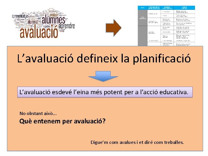 L’avaluació defineix la planificació L’avaluació esdevé l’eina més potent per a l’acció educativa. No
