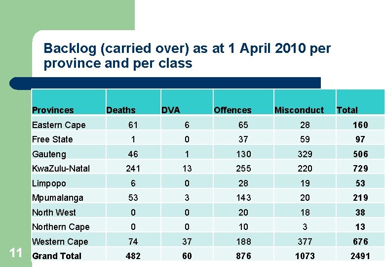 Backlog (carried over) as at 1 April 2010 per province and per class Provinces
