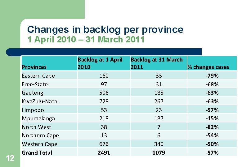 Changes in backlog per province 1 April 2010 – 31 March 2011 12 Provinces