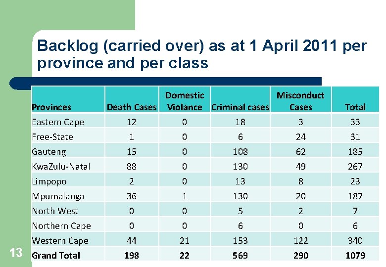 Backlog (carried over) as at 1 April 2011 per province and per class 13
