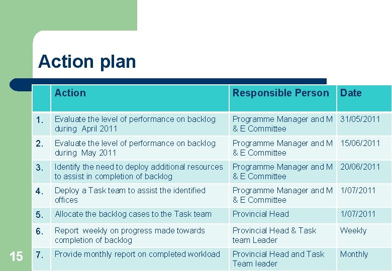 Action plan 15 Action Responsible Person Date 1. Evaluate the level of performance on