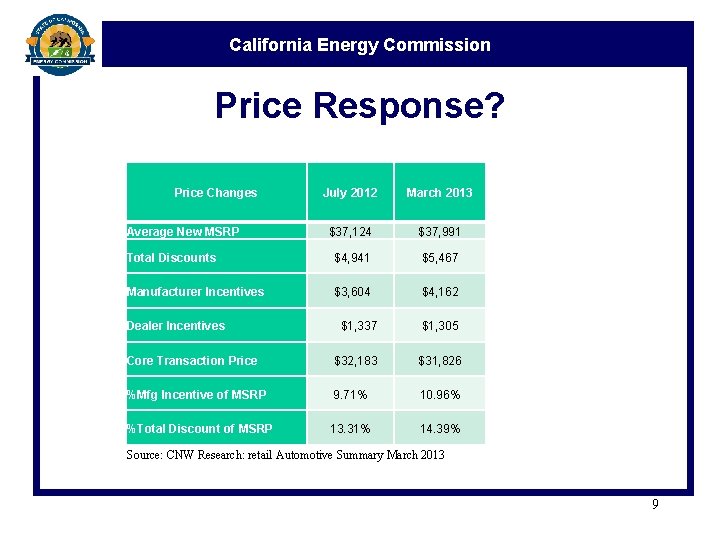 California Energy Commission Price Response? Price Changes July 2012 March 2013 $37, 124 $37,