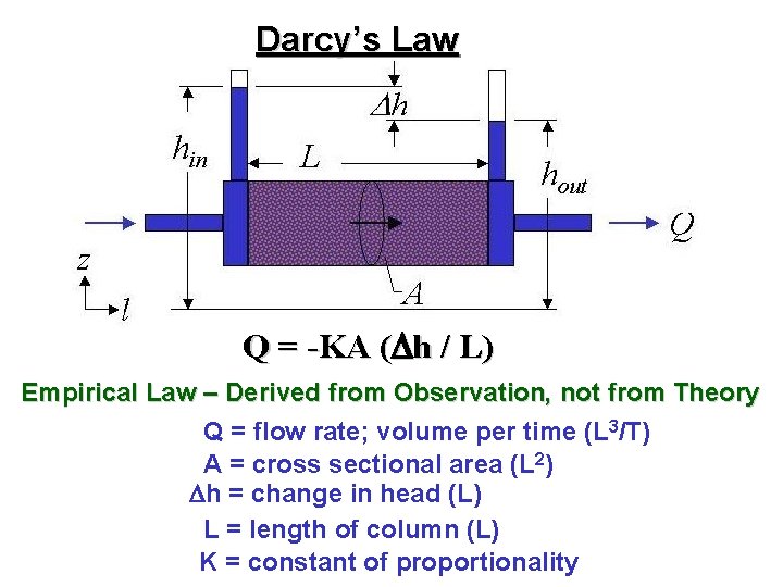 Darcy’s Law Q = -KA ( h / L) Empirical Law – Derived from