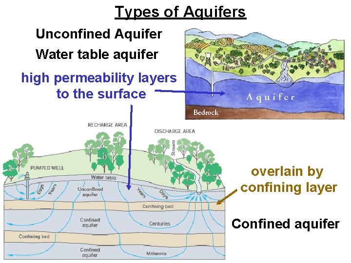 Types of Aquifers Unconfined Aquifer Water table aquifer high permeability layers to the surface