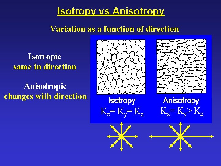 Isotropy vs Anisotropy Variation as a function of direction Isotropic same in direction Anisotropic