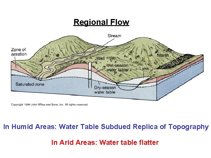 Regional Flow In Humid Areas: Water Table Subdued Replica of Topography In Arid Areas: