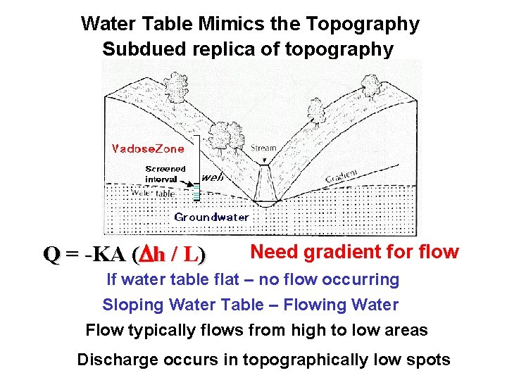 Water Table Mimics the Topography Subdued replica of topography Q = -KA ( h