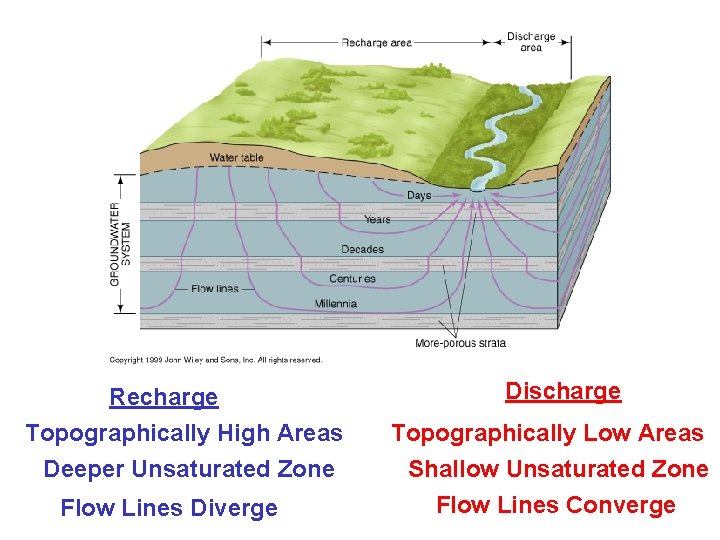 Recharge Topographically High Areas Deeper Unsaturated Zone Flow Lines Diverge Discharge Topographically Low Areas