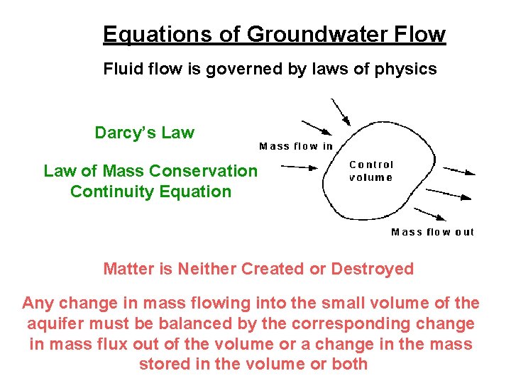 Equations of Groundwater Flow Fluid flow is governed by laws of physics Darcy’s Law