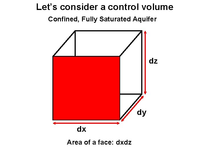 Let’s consider a control volume Confined, Fully Saturated Aquifer dz dy dx Area of