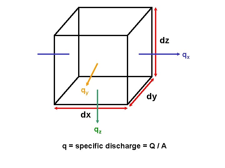 dz qx qy dy dx qz q = specific discharge = Q / A