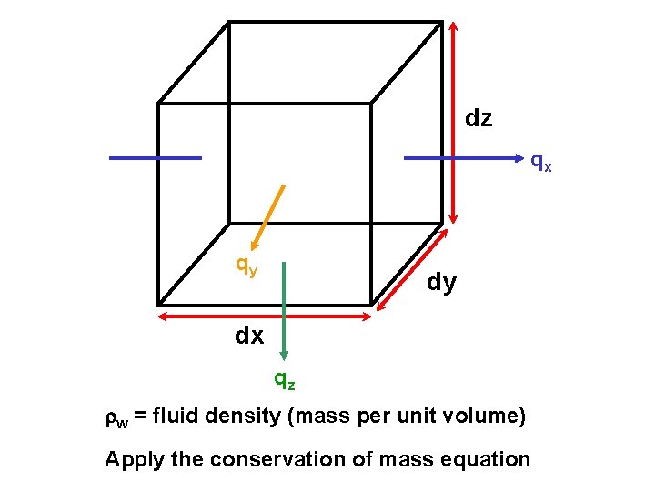 dz qx qy dy dx qz w = fluid density (mass per unit volume)