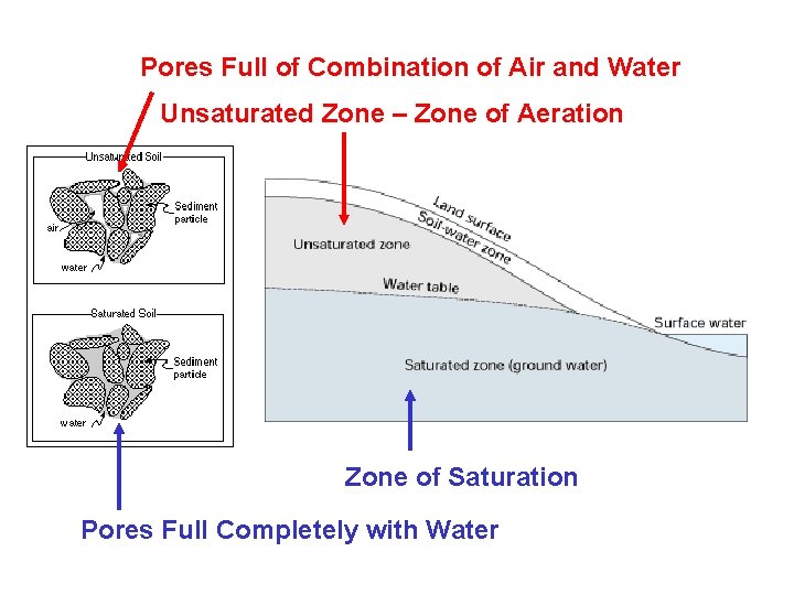 Pores Full of Combination of Air and Water Unsaturated Zone – Zone of Aeration