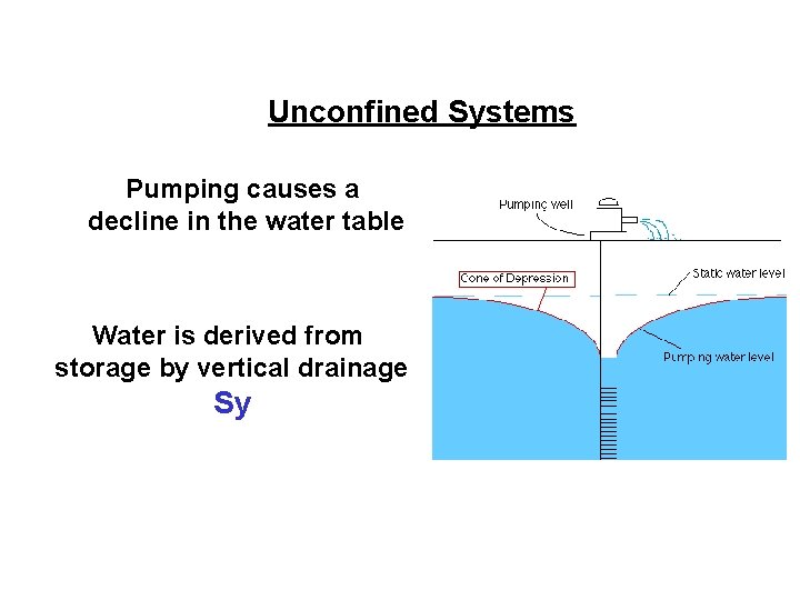 Unconfined Systems Pumping causes a decline in the water table Water is derived from