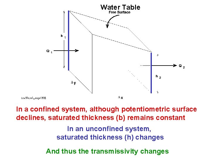 Water Table In a confined system, although potentiometric surface declines, saturated thickness (b) remains