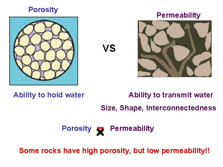Porosity Permeability VS Ability to hold water Ability to transmit water Size, Shape, Interconnectedness