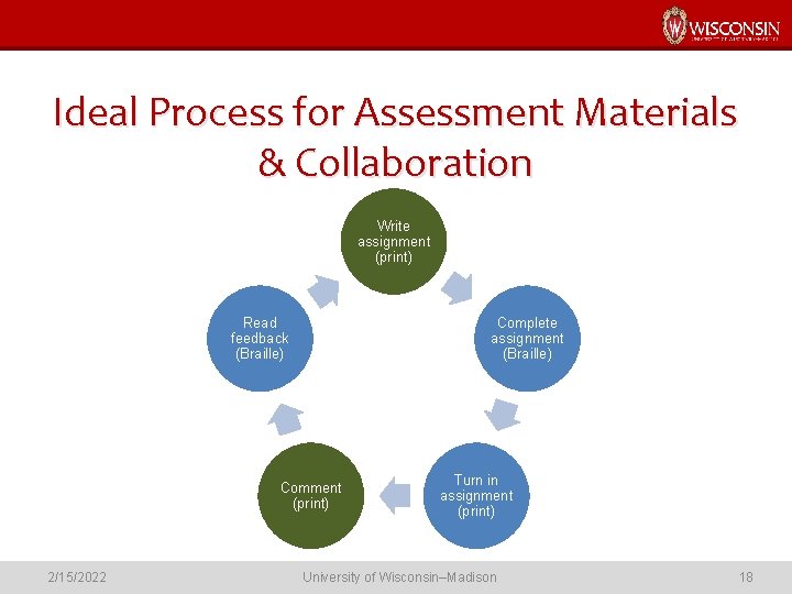 Ideal Process for Assessment Materials & Collaboration Write assignment (print) Read feedback (Braille) Complete