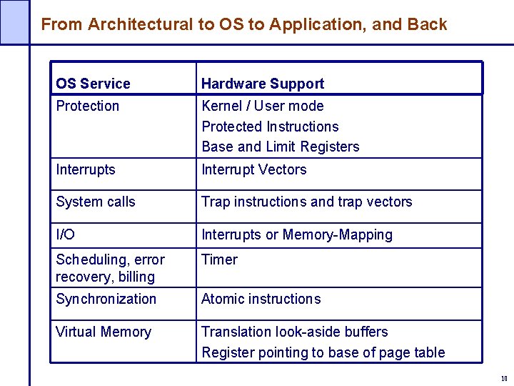 From Architectural to OS to Application, and Back OS Service Hardware Support Protection Kernel