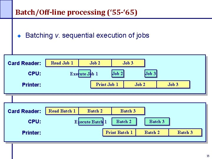 Batch/Off-line processing (‘ 55 -‘ 65) Batching v. sequential execution of jobs Card Reader: