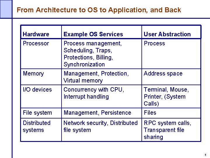 From Architecture to OS to Application, and Back Hardware Example OS Services User Abstraction