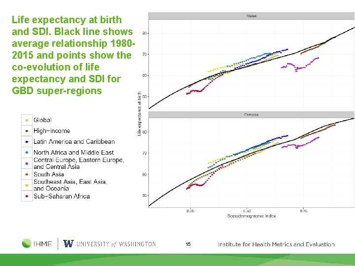 Life expectancy at birth and SDI. Black line shows average relationship 19802015 and points