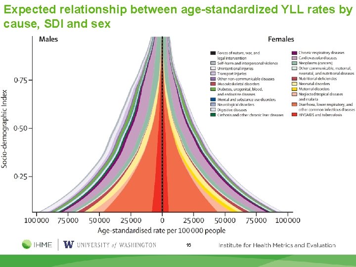 Expected relationship between age-standardized YLL rates by cause, SDI and sex 16 