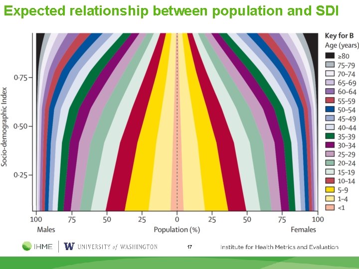 Expected relationship between population and SDI 17 