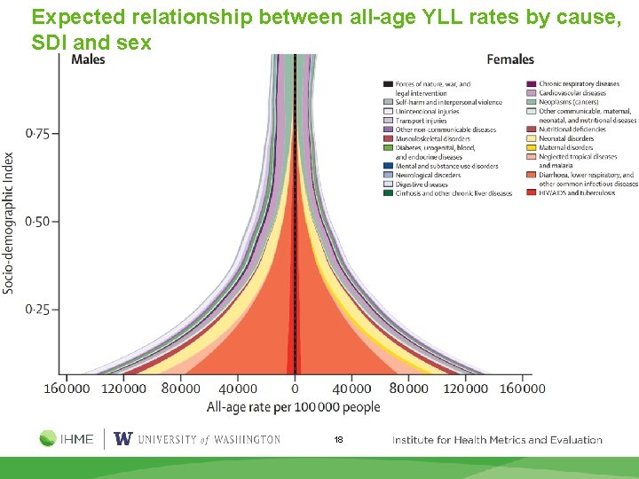 Expected relationship between all-age YLL rates by cause, SDI and sex 18 