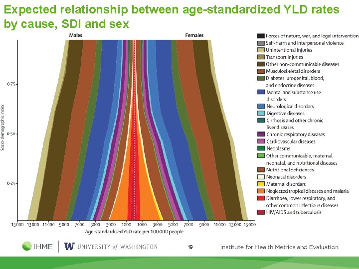 Expected relationship between age-standardized YLD rates by cause, SDI and sex 19 