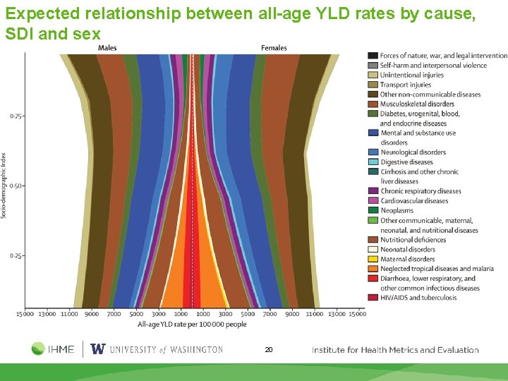 Expected relationship between all-age YLD rates by cause, SDI and sex 20 