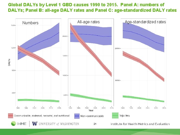 Global DALYs by Level 1 GBD causes 1990 to 2015. Panel A: numbers of