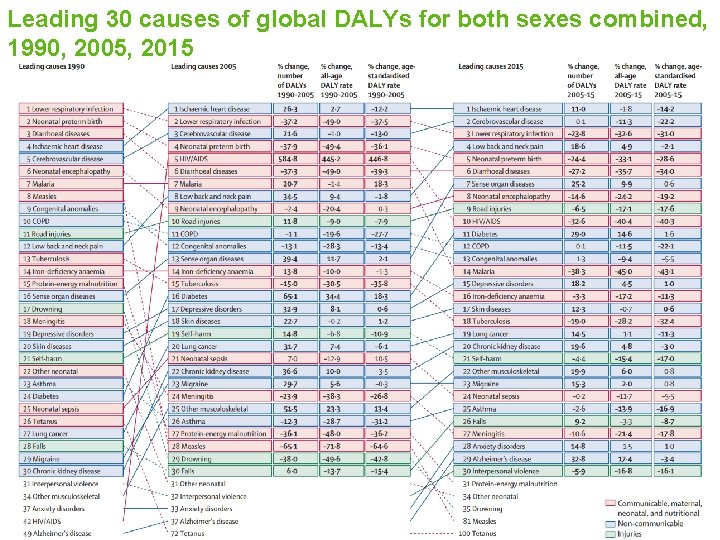 Leading 30 causes of global DALYs for both sexes combined, 1990, 2005, 2015 