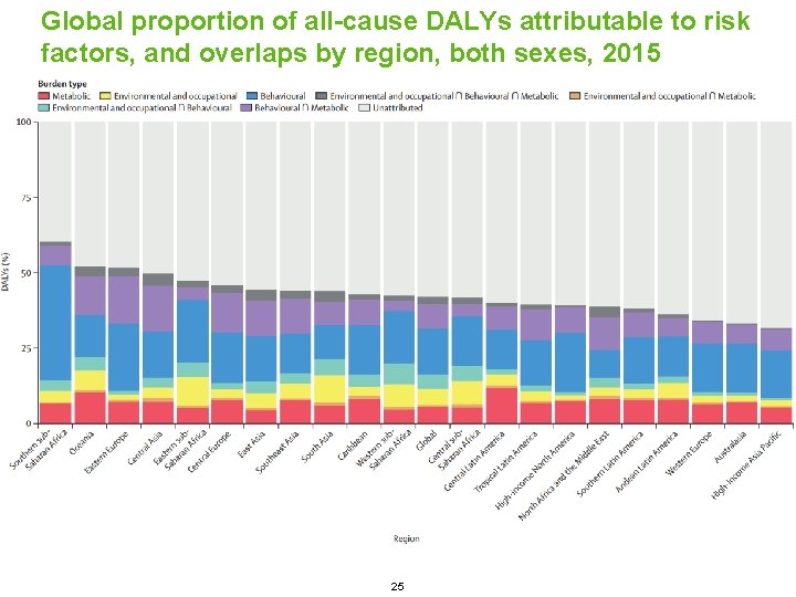 Global proportion of all-cause DALYs attributable to risk factors, and overlaps by region, both